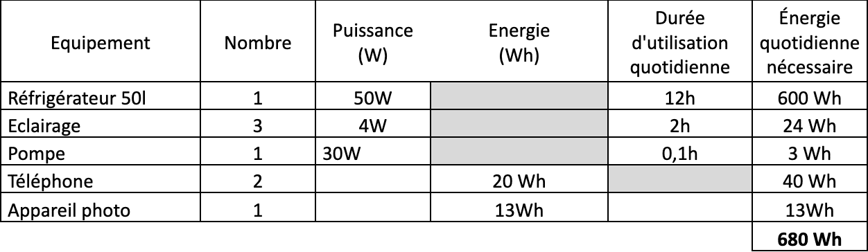 Tableau de calcul de la consommation énergétique journalière