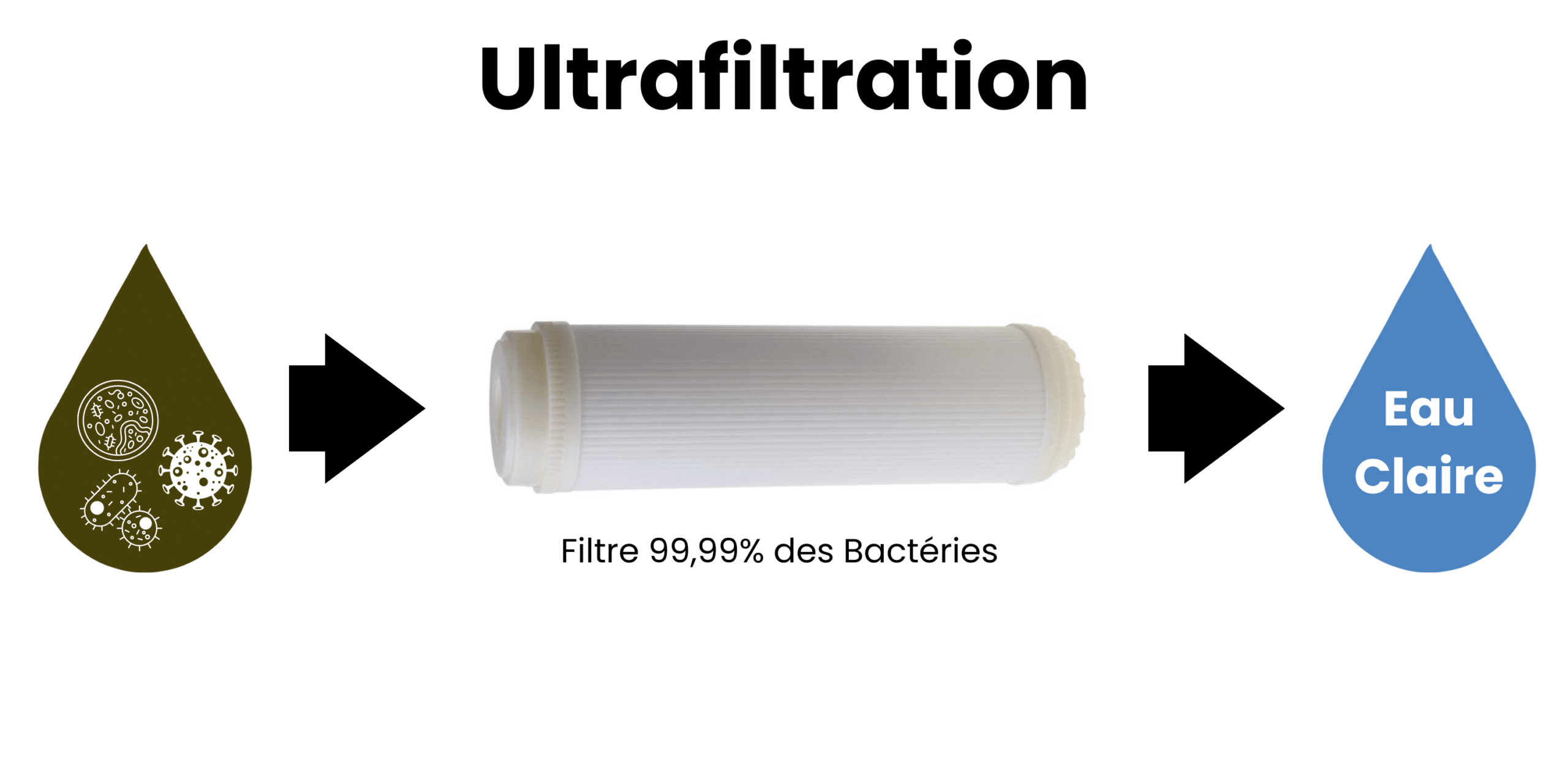 Ultrafiltration de l'eau shema