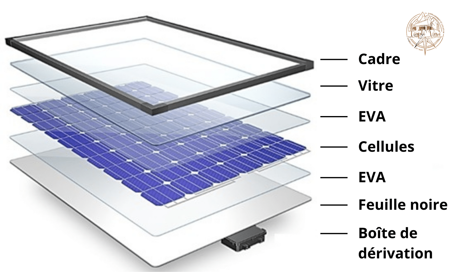 Schema explicatif de la technologie EVA présente dans les panneaux solaires BlueSolar