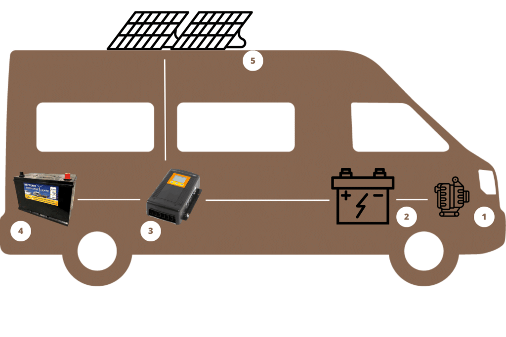 Schéma d'un kit solaire complet pour van aménagé ou camping-car