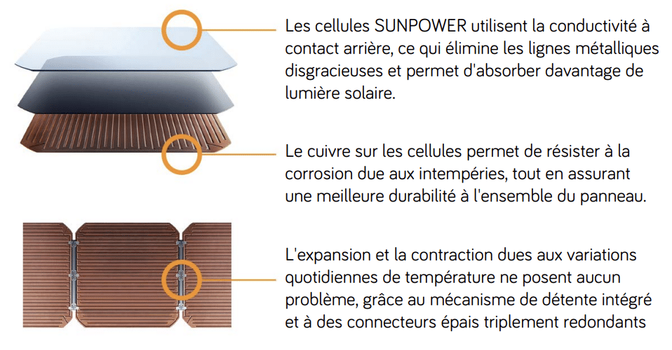 Schéma et explicatifs des cellules sunpower du Panneau solaire flexible HPFLEX