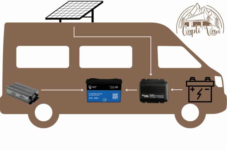 Schéma visuel du powerpack vanlife
