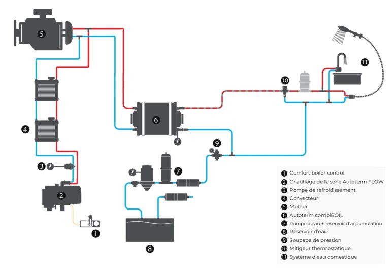 Chauffe-eau 7 L CombiBOIL Autoterm idéal pour les besoins en eau chaude instantanée.
