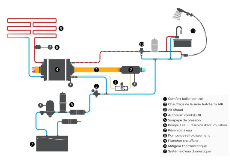 Chauffe-eau 7 L CombiBOIL Autoterm idéal pour les besoins en eau chaude instantanée.