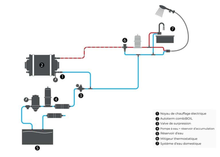Chauffe-eau 7 L CombiBOIL Autoterm idéal pour les besoins en eau chaude instantanée.