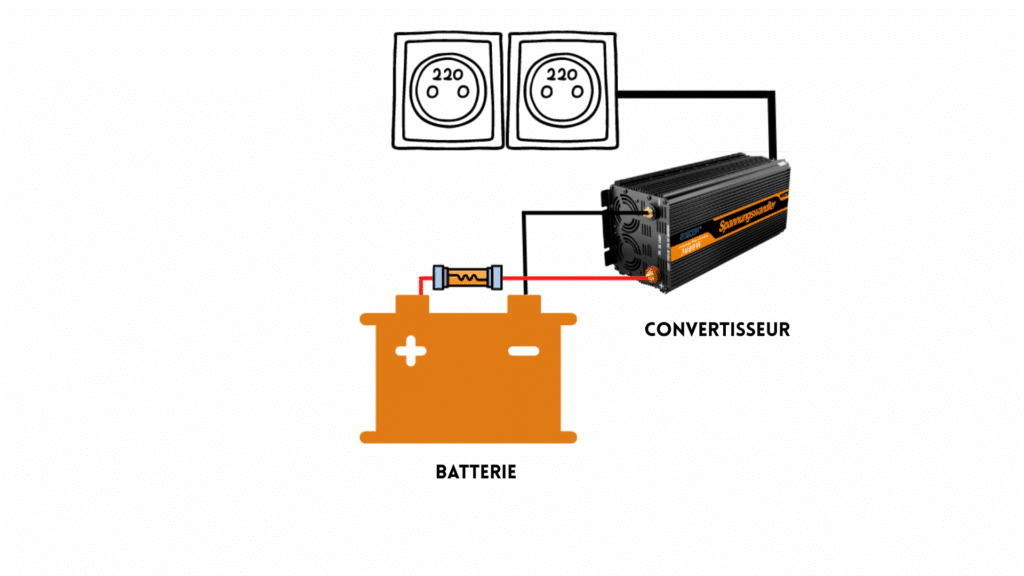 Schéma fonctionnenement batterie, convertisseur pur sinus dans un van aménagé